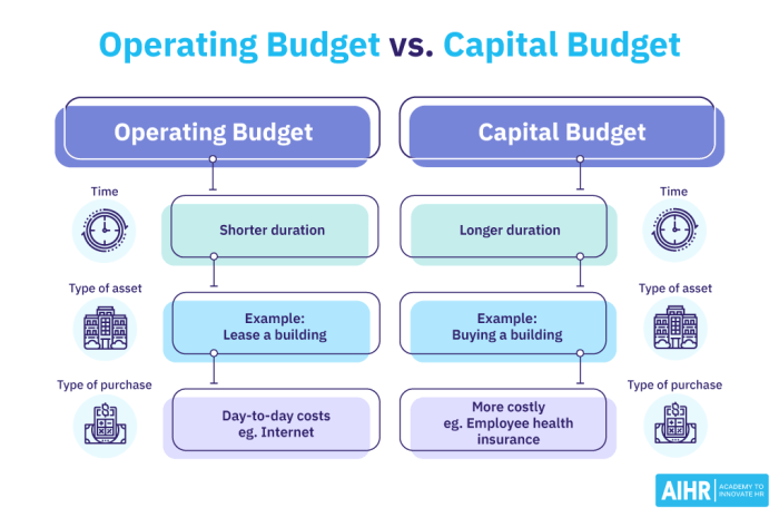 Budget prepare sample proposal training way template right business budgeting revenue assumptions cost line table look excel division hbr weekly