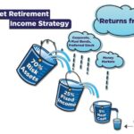 Investment retirement strategies