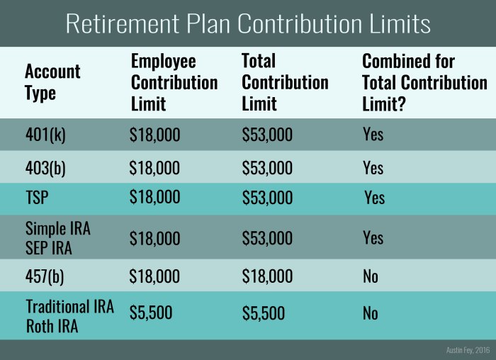 Retirement accounts tax comparison benefits if explained scenarios would some like